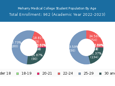 Meharry Medical College 2023 Student Population Age Diversity Pie chart
