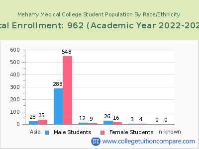 Meharry Medical College 2023 Student Population by Gender and Race chart