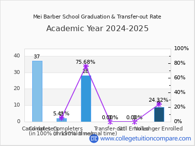 Mei Barber School 2025 Graduation Rate chart