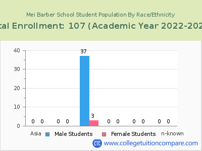 Mei Barber School 2023 Student Population by Gender and Race chart