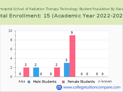 Memorial Hospital School of Radiation Therapy Technology 2023 Student Population by Gender and Race chart