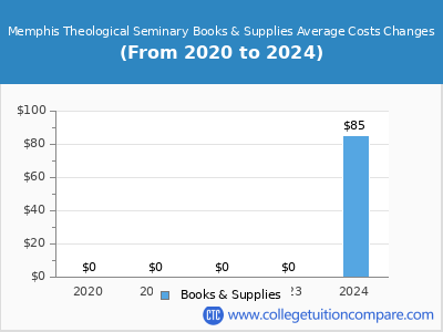 Memphis Theological Seminary 2024 books & supplies cost chart