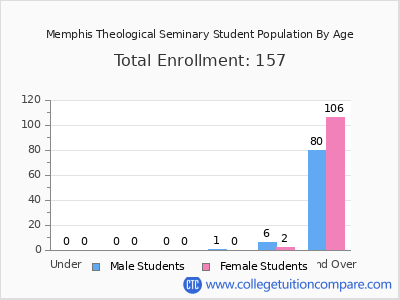 Memphis Theological Seminary 2024 Student Population by Age chart