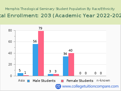 Memphis Theological Seminary 2023 Student Population by Gender and Race chart
