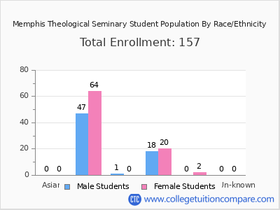 Memphis Theological Seminary 2025 Student Population by Gender and Race chart