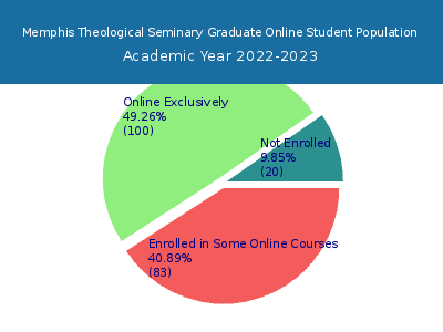 Memphis Theological Seminary 2023 Online Student Population chart