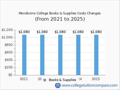 Mendocino College 2025 books & supplies cost chart