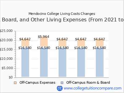 Mendocino College 2025 room & board cost chart