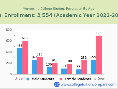 Mendocino College 2023 Student Population by Age chart