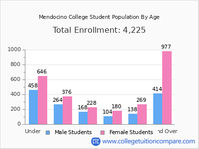 Mendocino College 2025 Student Population by Age chart