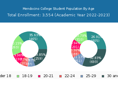 Mendocino College 2023 Student Population Age Diversity Pie chart