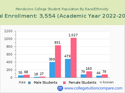 Mendocino College 2023 Student Population by Gender and Race chart