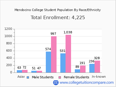 Mendocino College 2025 Student Population by Gender and Race chart