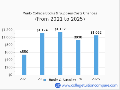 Menlo College 2025 books & supplies cost chart