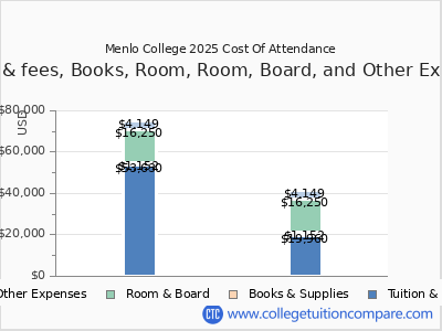 Menlo College 2025 COA (cost of attendance) chart