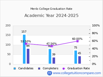 Menlo College graduation rate by gender