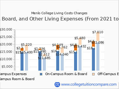 Menlo College 2025 room & board cost chart