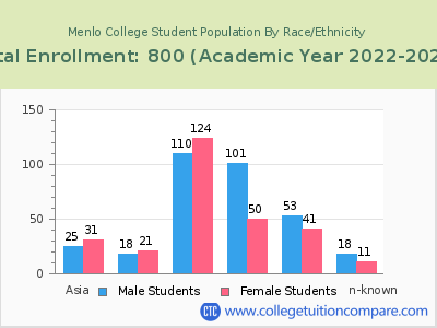 Menlo College 2023 Student Population by Gender and Race chart