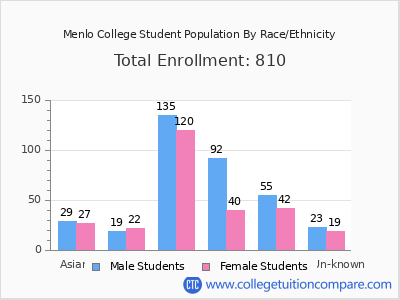 Menlo College 2025 Student Population by Gender and Race chart