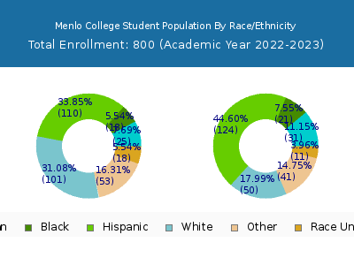 Menlo College 2023 Student Population by Gender and Race chart