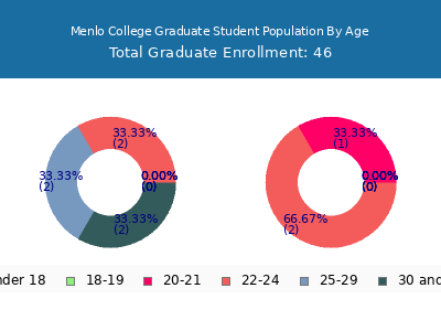 Menlo College 2024 Graduate Enrollment Age Diversity Pie chart