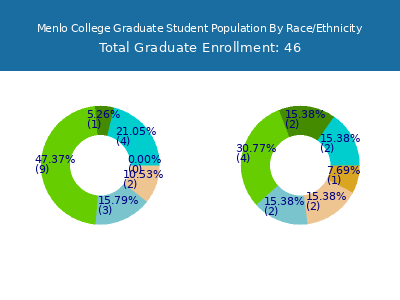 Menlo College 2025 Graduate Enrollment by Gender and Race chart