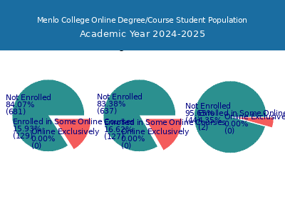 Menlo College 2025 Online Student Population chart