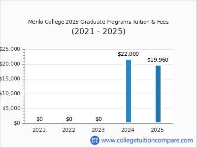 Menlo College 2025 graduate tuition chart
