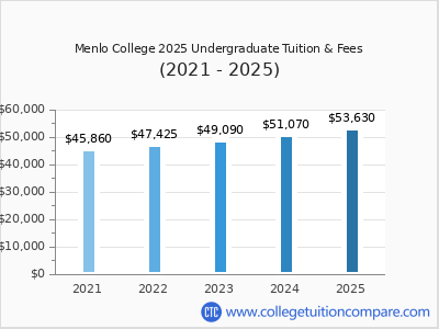 Menlo College 2025 undergraduate tuition chart