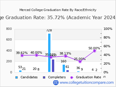 Merced College graduation rate by race