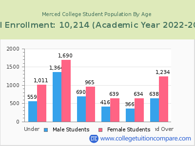 Merced College 2023 Student Population by Age chart
