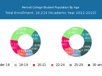 Merced College 2023 Student Population Age Diversity Pie chart