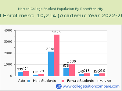 Merced College 2023 Student Population by Gender and Race chart