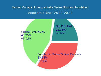 Merced College 2023 Online Student Population chart