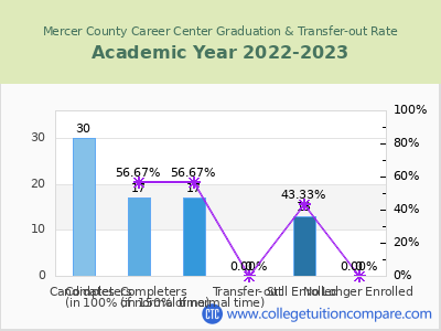 Mercer County Career Center 2023 Graduation Rate chart