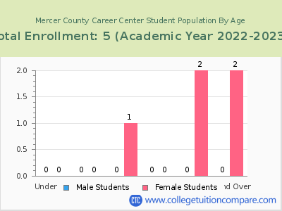 Mercer County Career Center 2023 Student Population by Age chart
