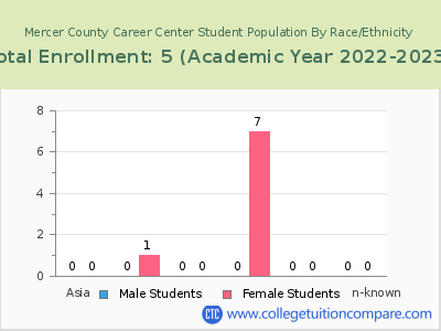 Mercer County Career Center 2023 Student Population by Gender and Race chart