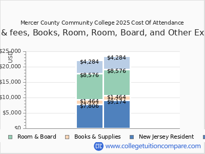Mercer County Community College 2025 COA (cost of attendance) chart