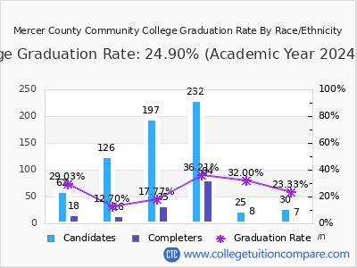 Mercer County Community College graduation rate by race