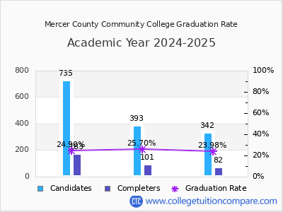 Mercer County Community College graduation rate by gender