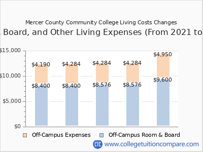 Mercer County Community College 2025 room & board cost chart