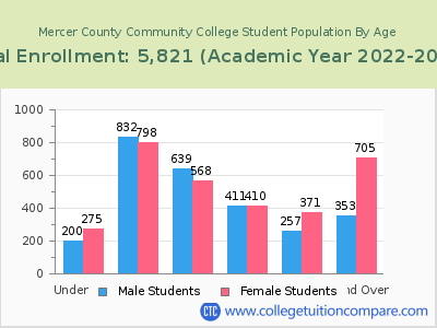 Mercer County Community College 2023 Student Population by Age chart