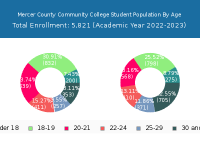 Mercer County Community College 2023 Student Population Age Diversity Pie chart