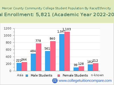 Mercer County Community College 2023 Student Population by Gender and Race chart