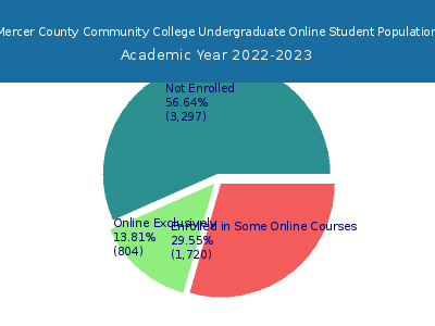 Mercer County Community College 2023 Online Student Population chart