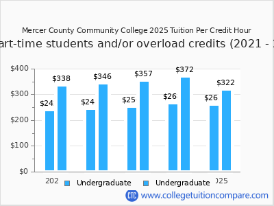 Mercer County Community College 2025 cost per credit hour chart