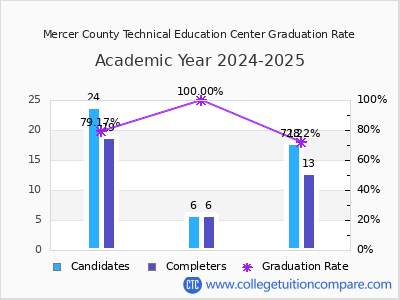 Mercer County Technical Education Center graduation rate by gender