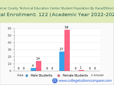 Mercer County Technical Education Center 2023 Student Population by Gender and Race chart