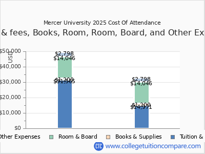 Mercer University 2025 COA (cost of attendance) chart