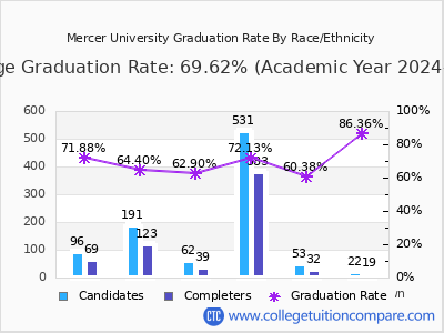 Mercer University graduation rate by race